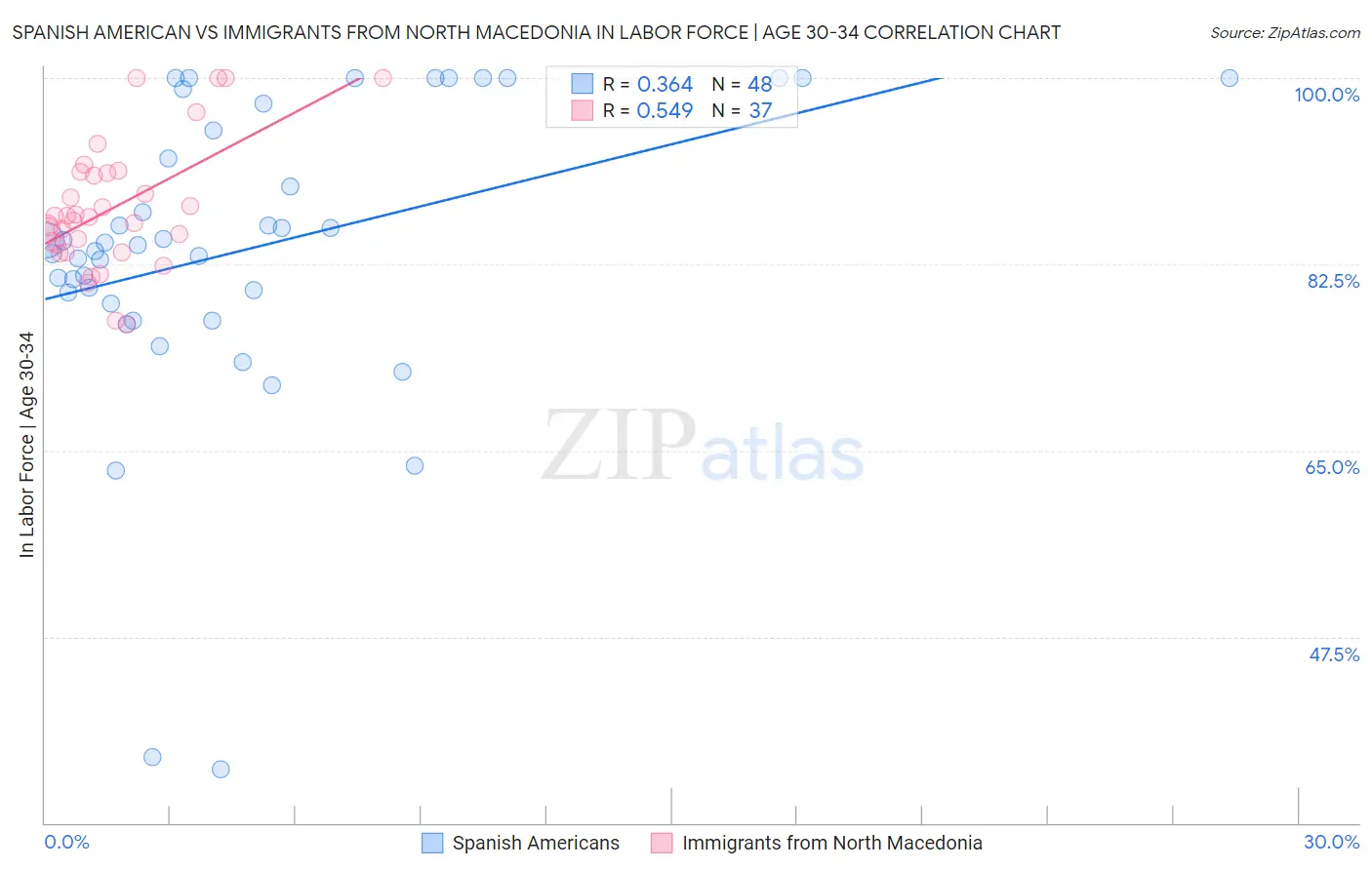 Spanish American vs Immigrants from North Macedonia In Labor Force | Age 30-34