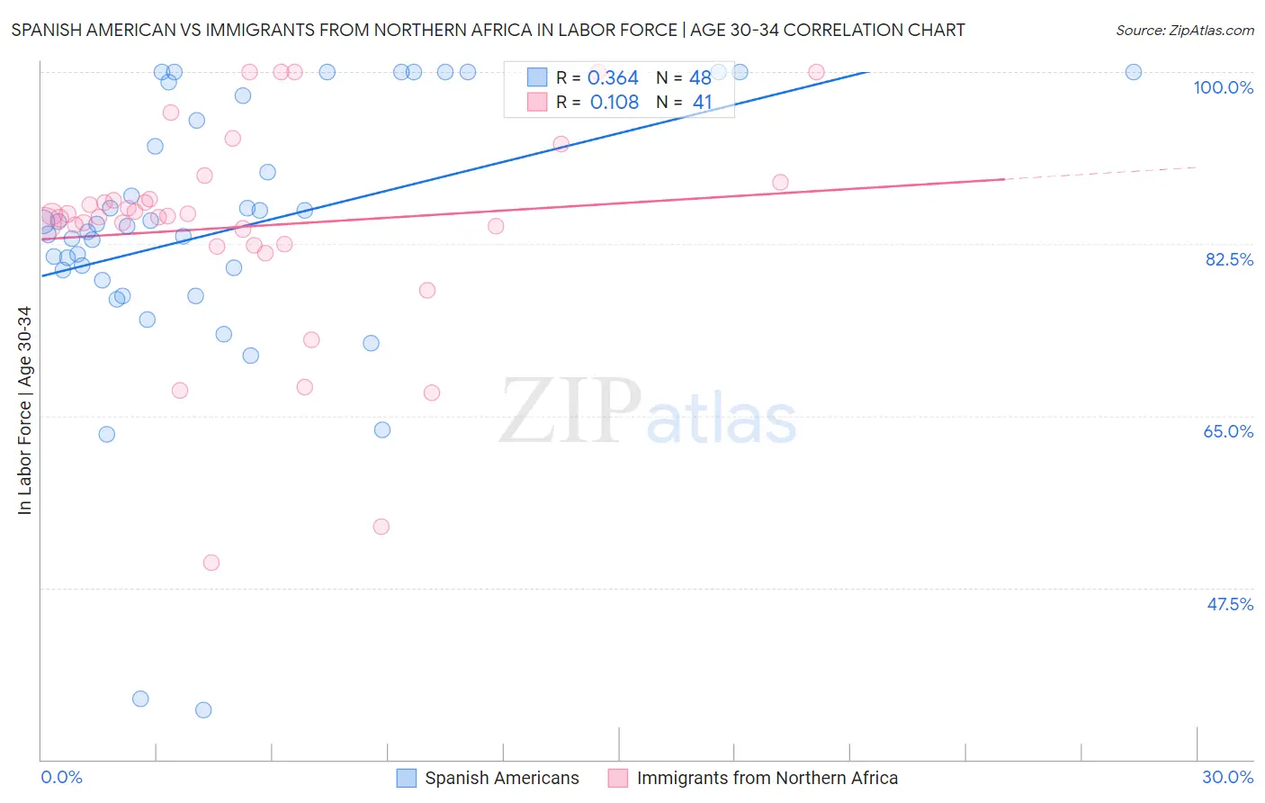 Spanish American vs Immigrants from Northern Africa In Labor Force | Age 30-34