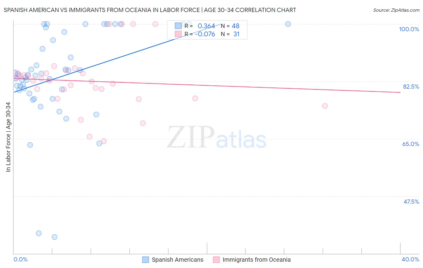 Spanish American vs Immigrants from Oceania In Labor Force | Age 30-34