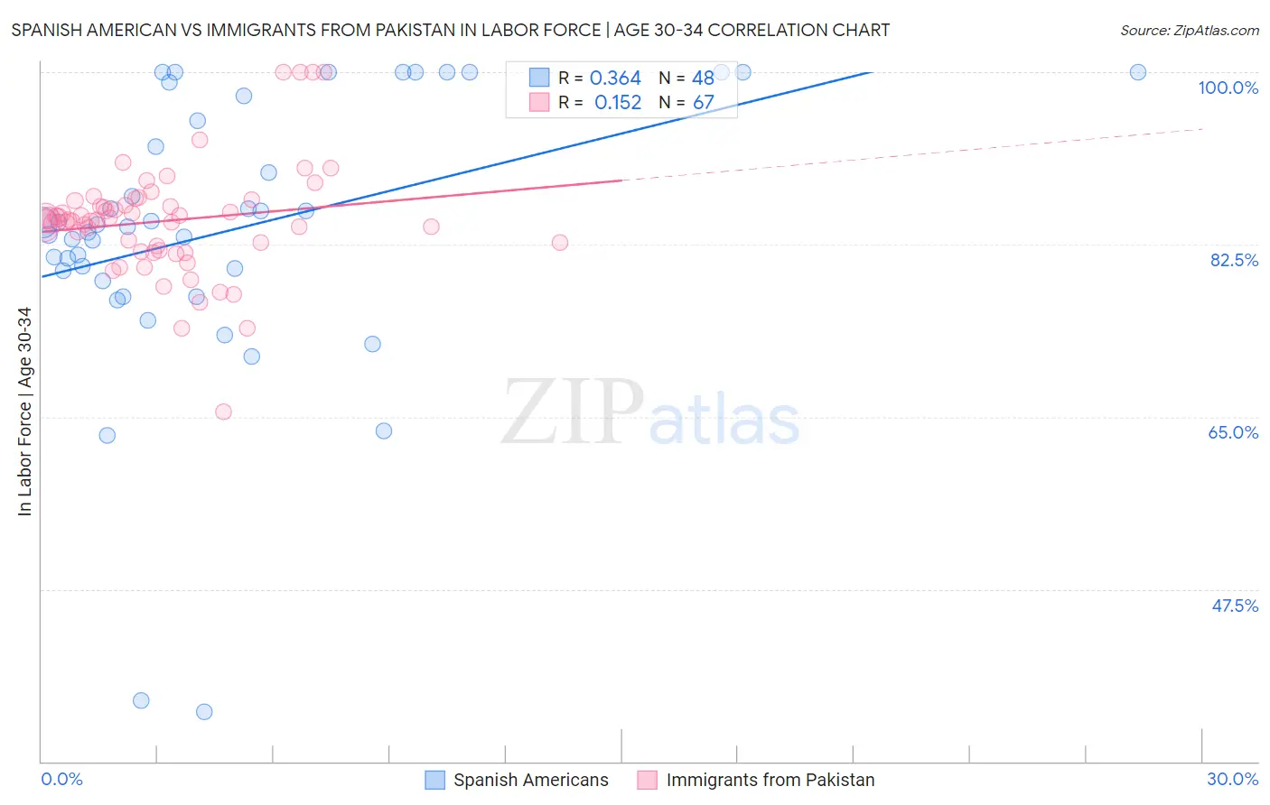 Spanish American vs Immigrants from Pakistan In Labor Force | Age 30-34