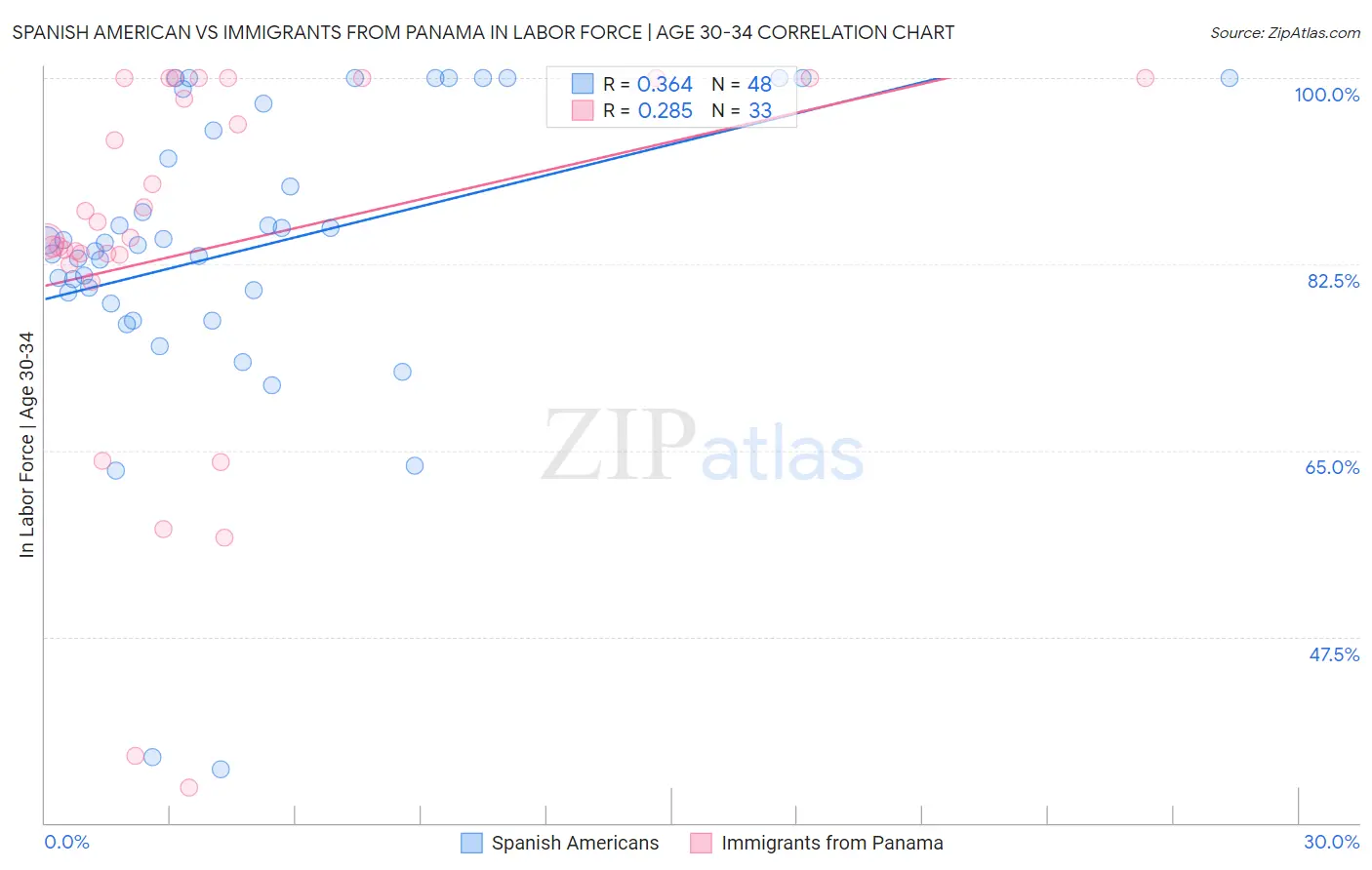 Spanish American vs Immigrants from Panama In Labor Force | Age 30-34