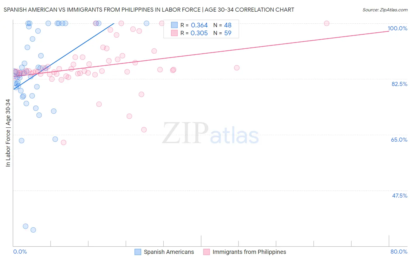 Spanish American vs Immigrants from Philippines In Labor Force | Age 30-34