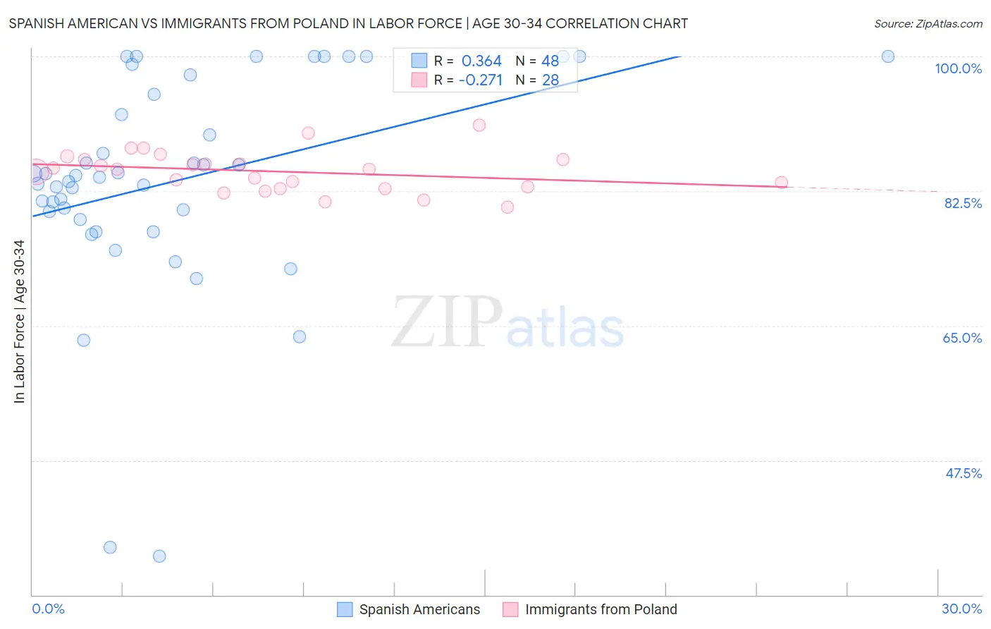 Spanish American vs Immigrants from Poland In Labor Force | Age 30-34