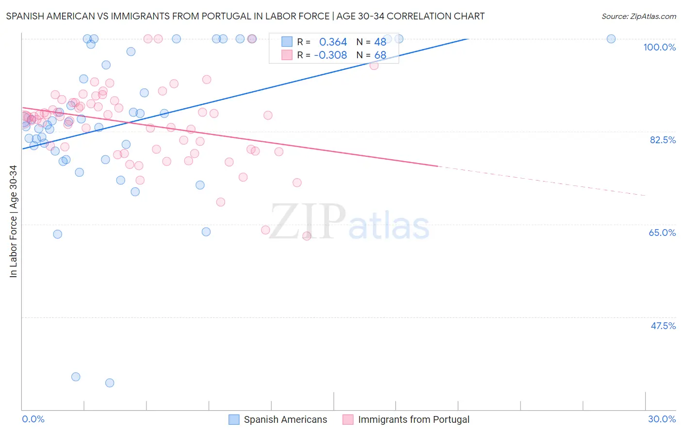 Spanish American vs Immigrants from Portugal In Labor Force | Age 30-34