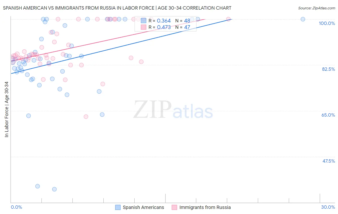 Spanish American vs Immigrants from Russia In Labor Force | Age 30-34