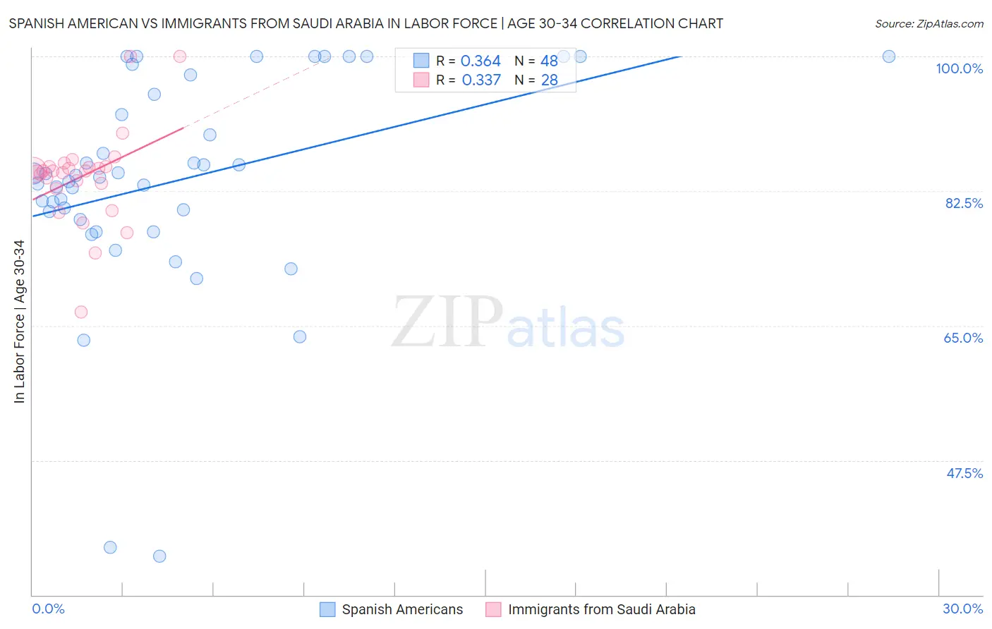 Spanish American vs Immigrants from Saudi Arabia In Labor Force | Age 30-34