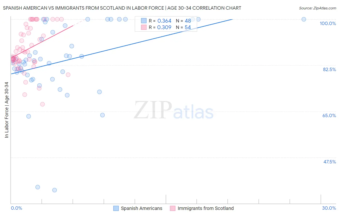 Spanish American vs Immigrants from Scotland In Labor Force | Age 30-34