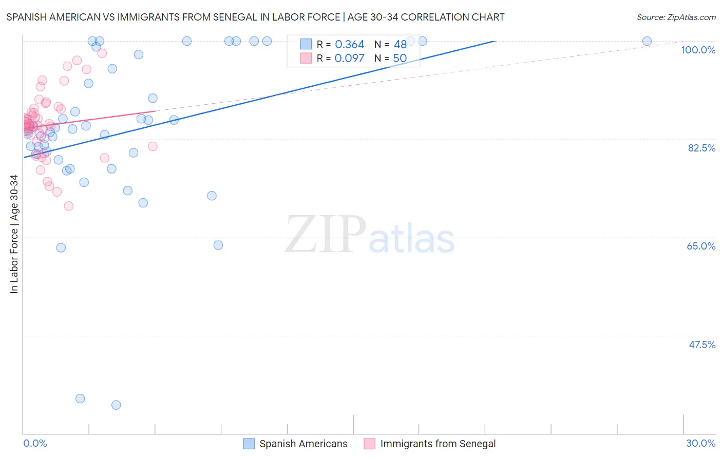 Spanish American vs Immigrants from Senegal In Labor Force | Age 30-34