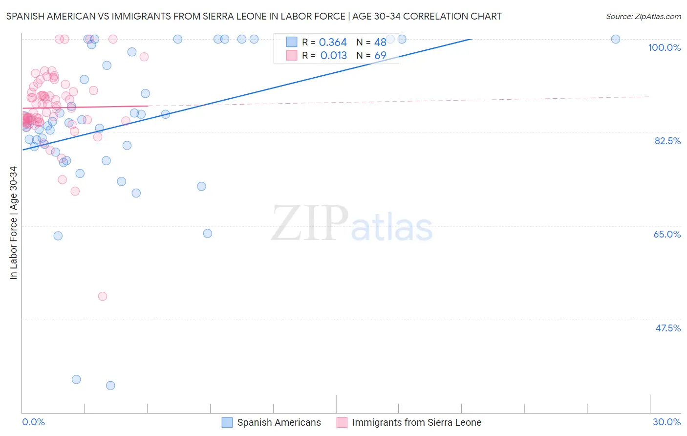 Spanish American vs Immigrants from Sierra Leone In Labor Force | Age 30-34