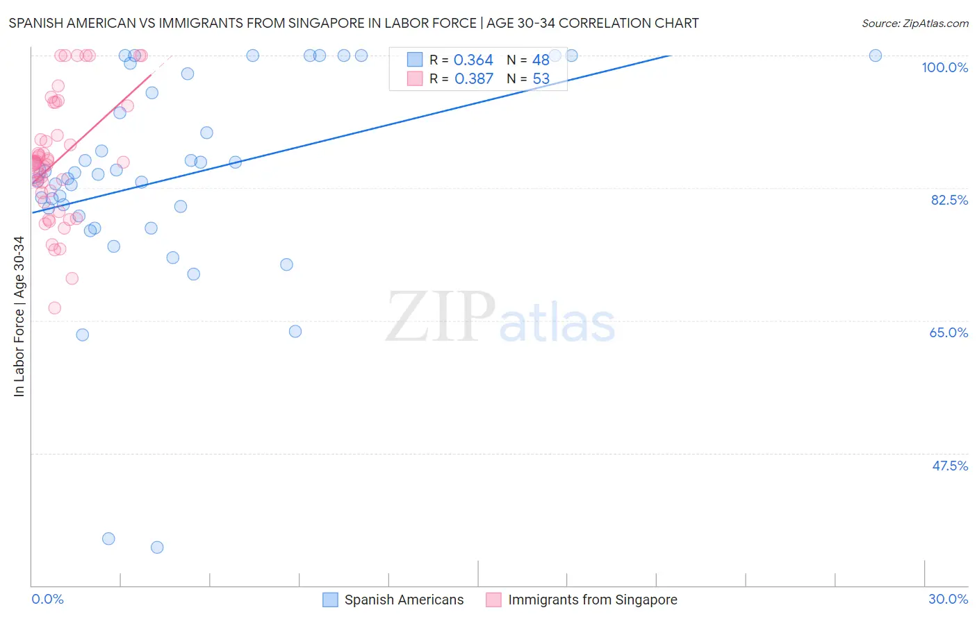 Spanish American vs Immigrants from Singapore In Labor Force | Age 30-34
