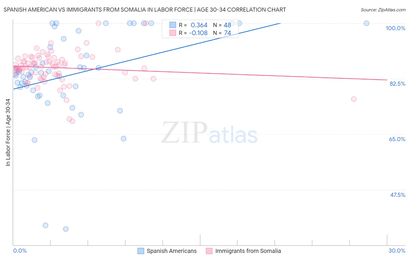 Spanish American vs Immigrants from Somalia In Labor Force | Age 30-34