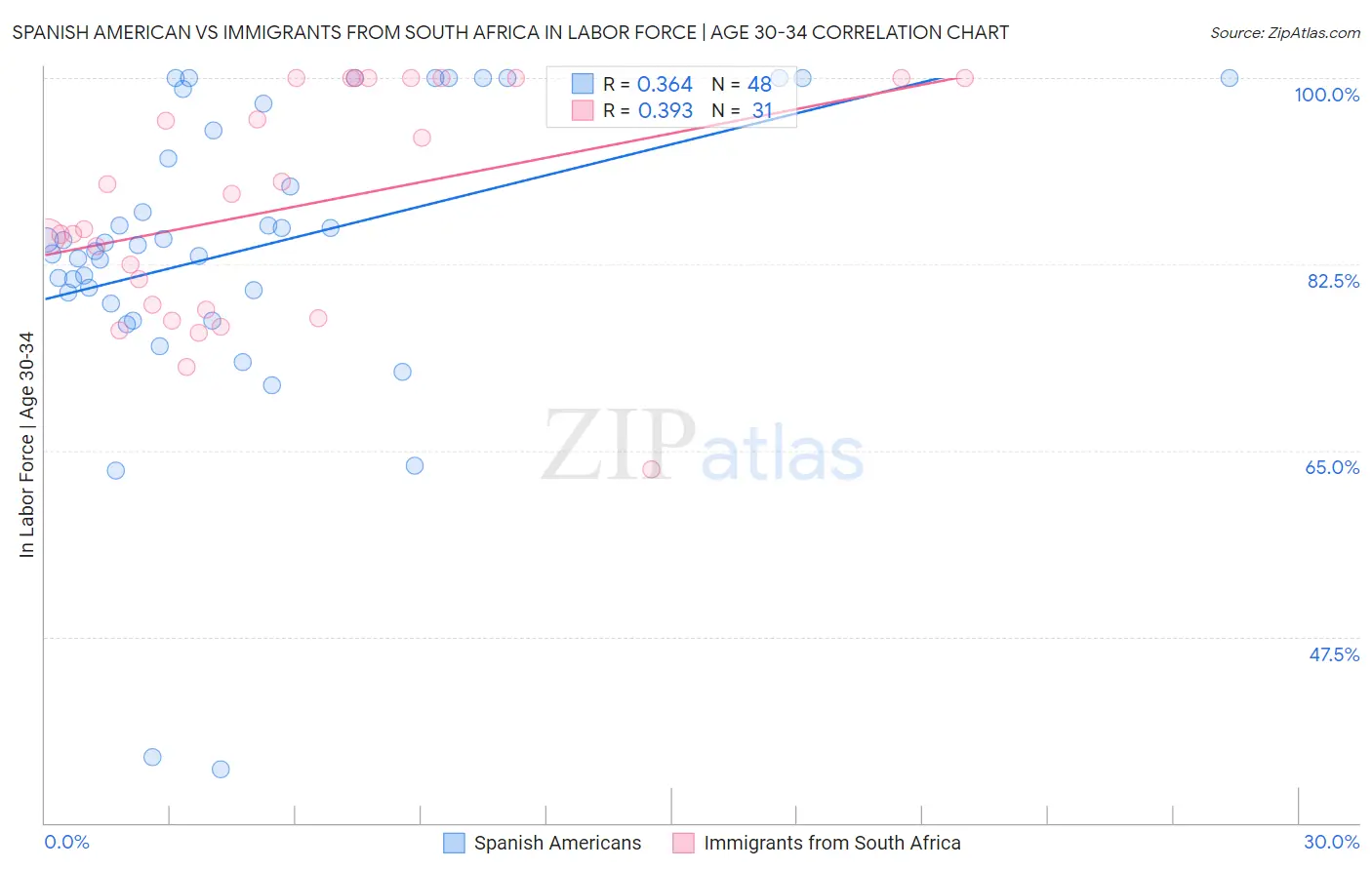 Spanish American vs Immigrants from South Africa In Labor Force | Age 30-34