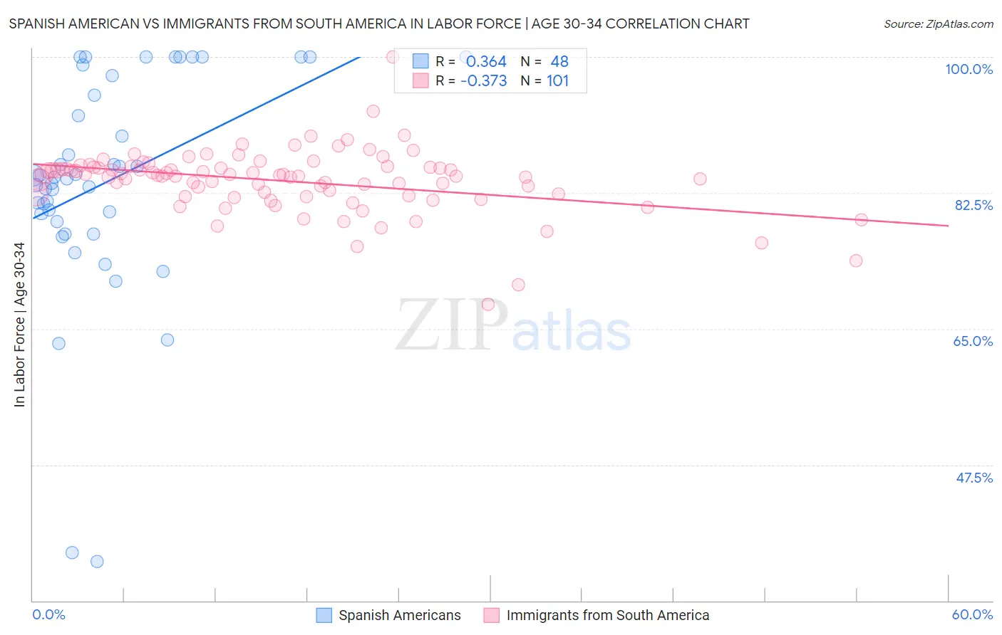 Spanish American vs Immigrants from South America In Labor Force | Age 30-34