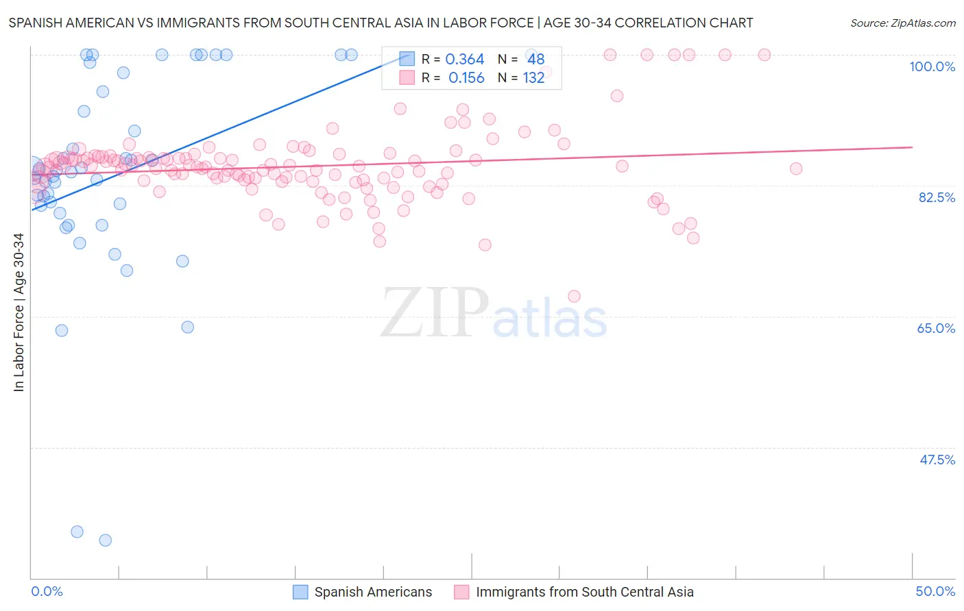 Spanish American vs Immigrants from South Central Asia In Labor Force | Age 30-34