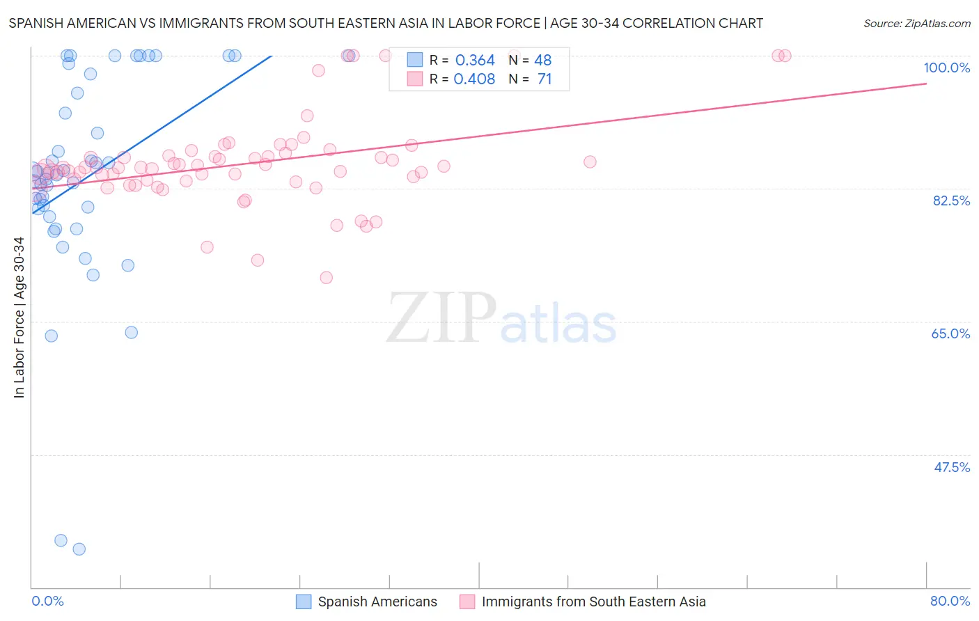 Spanish American vs Immigrants from South Eastern Asia In Labor Force | Age 30-34