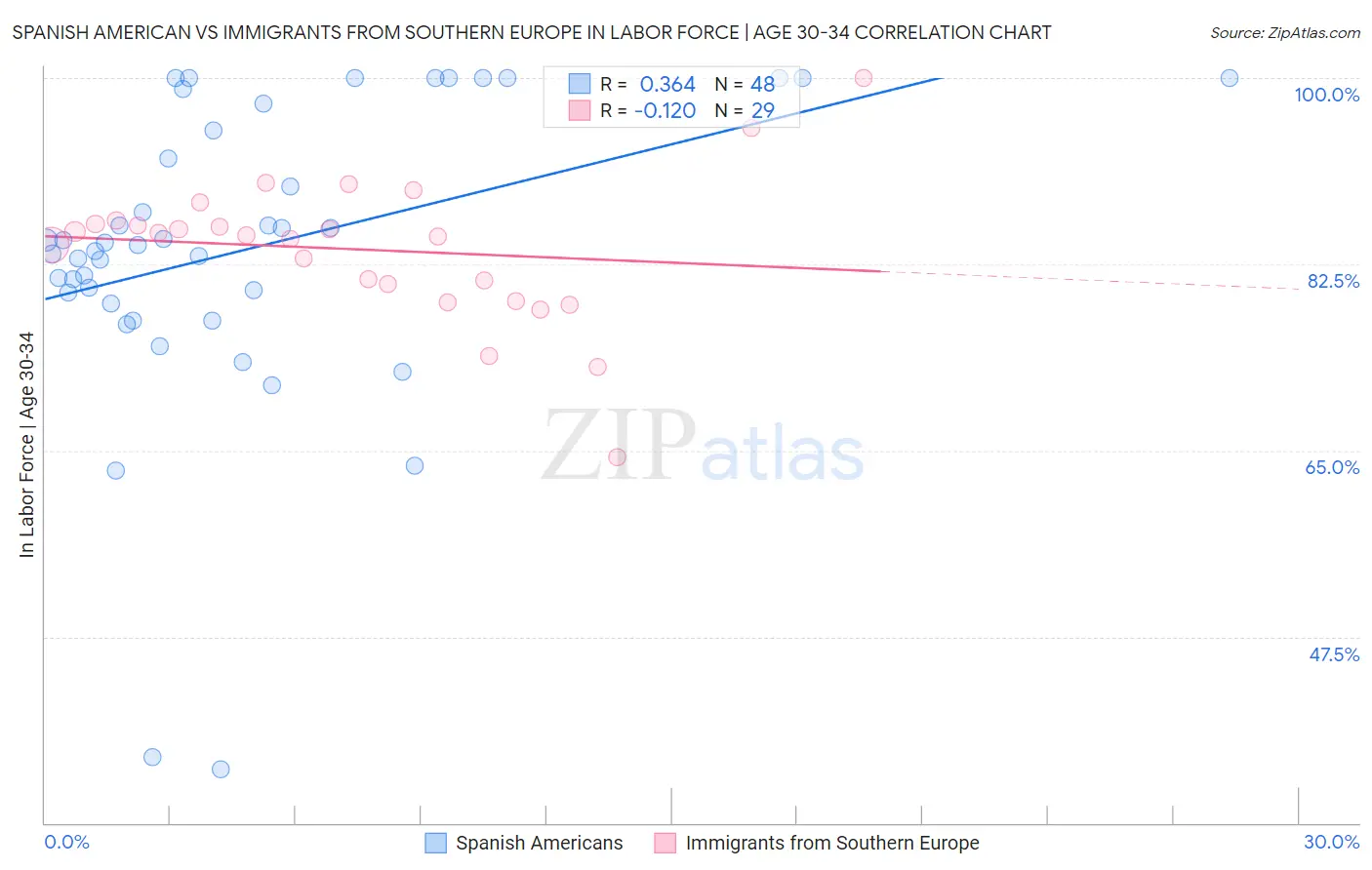 Spanish American vs Immigrants from Southern Europe In Labor Force | Age 30-34