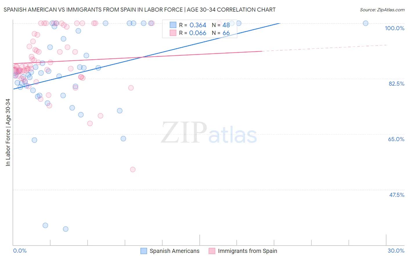 Spanish American vs Immigrants from Spain In Labor Force | Age 30-34