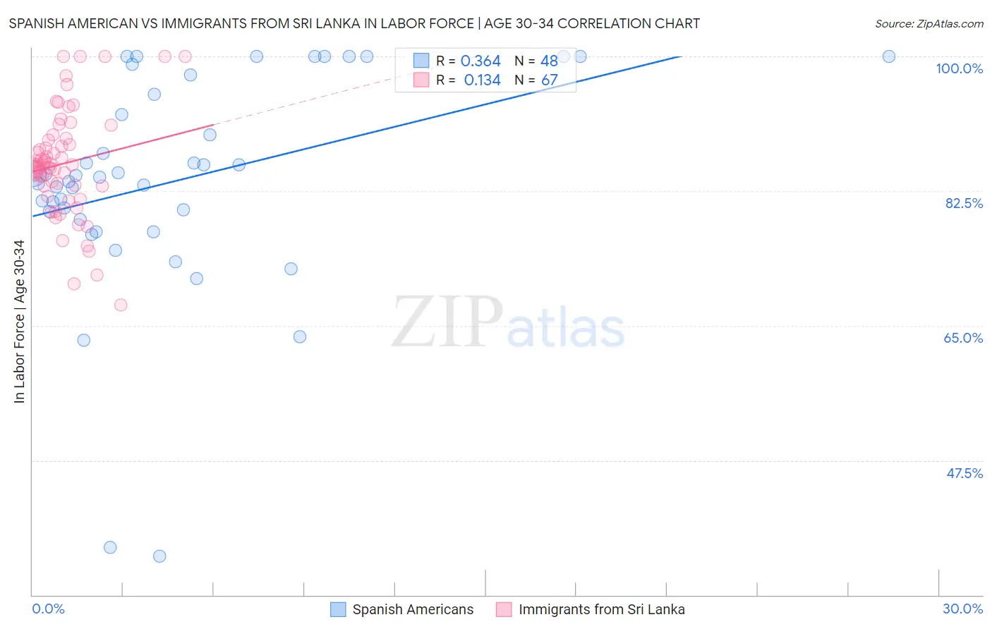 Spanish American vs Immigrants from Sri Lanka In Labor Force | Age 30-34