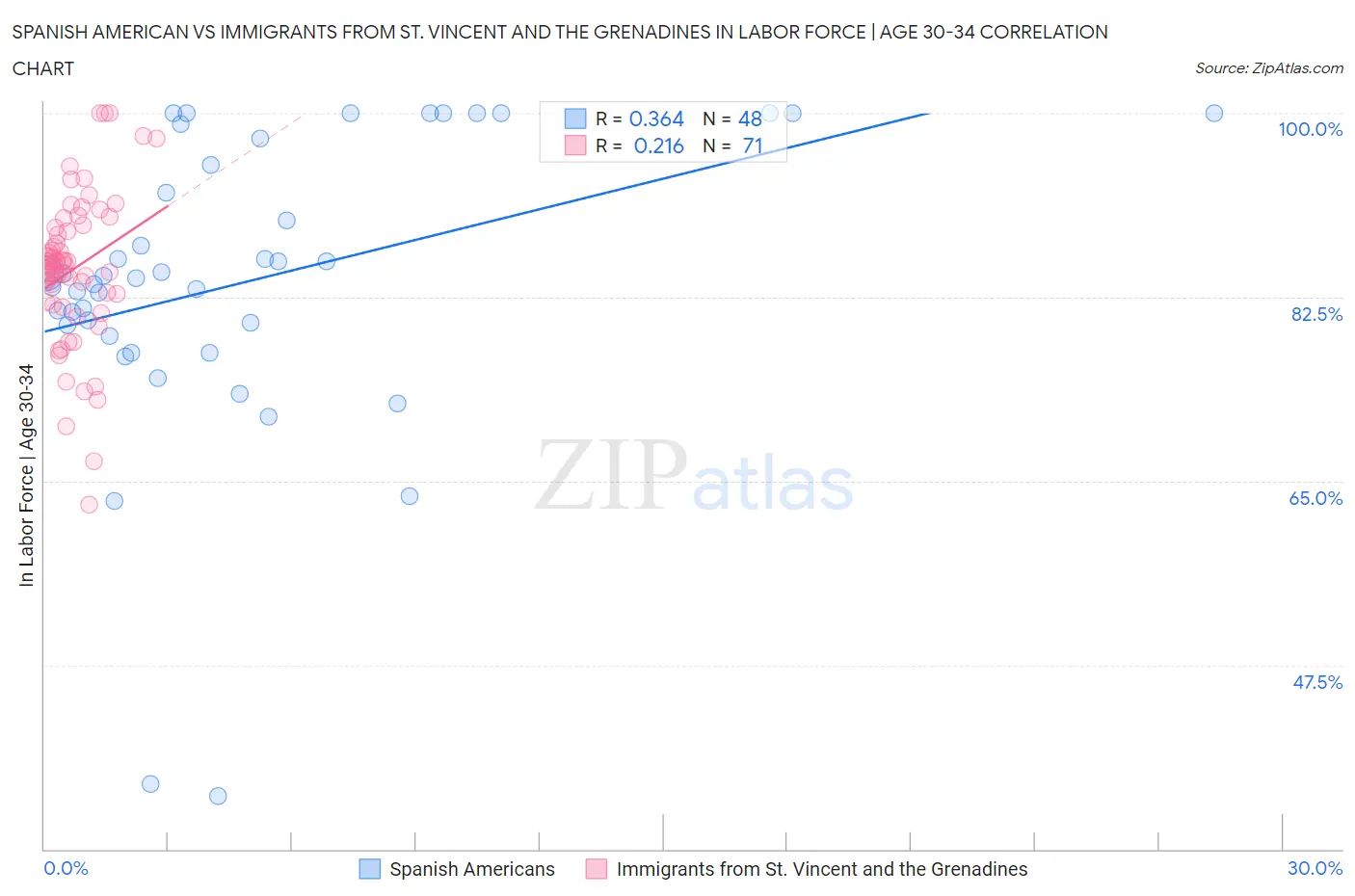 Spanish American vs Immigrants from St. Vincent and the Grenadines In Labor Force | Age 30-34