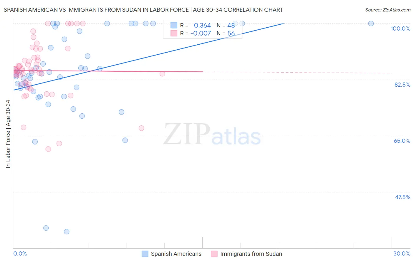 Spanish American vs Immigrants from Sudan In Labor Force | Age 30-34