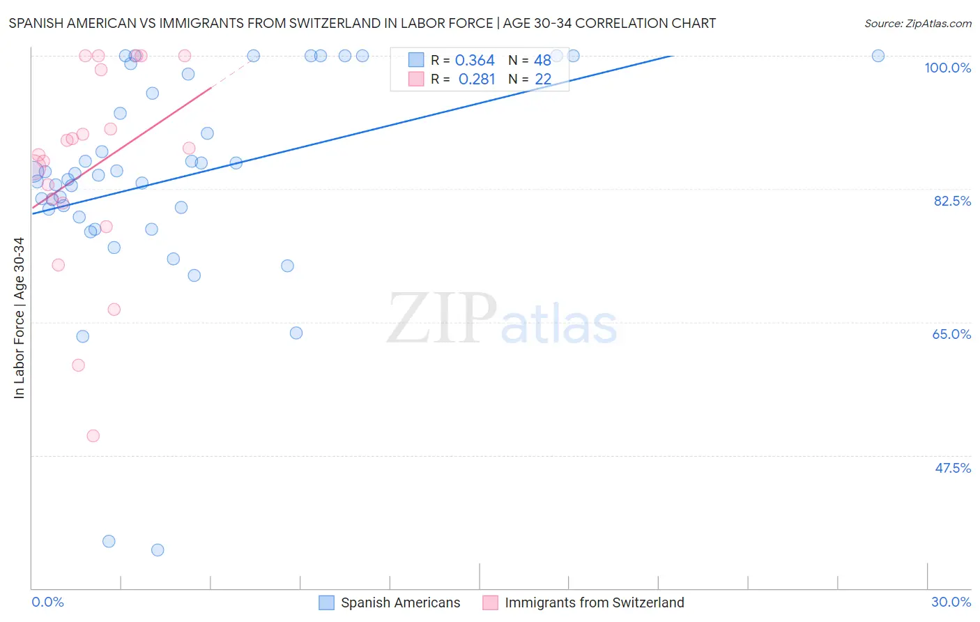 Spanish American vs Immigrants from Switzerland In Labor Force | Age 30-34