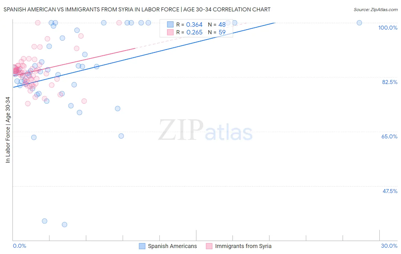 Spanish American vs Immigrants from Syria In Labor Force | Age 30-34