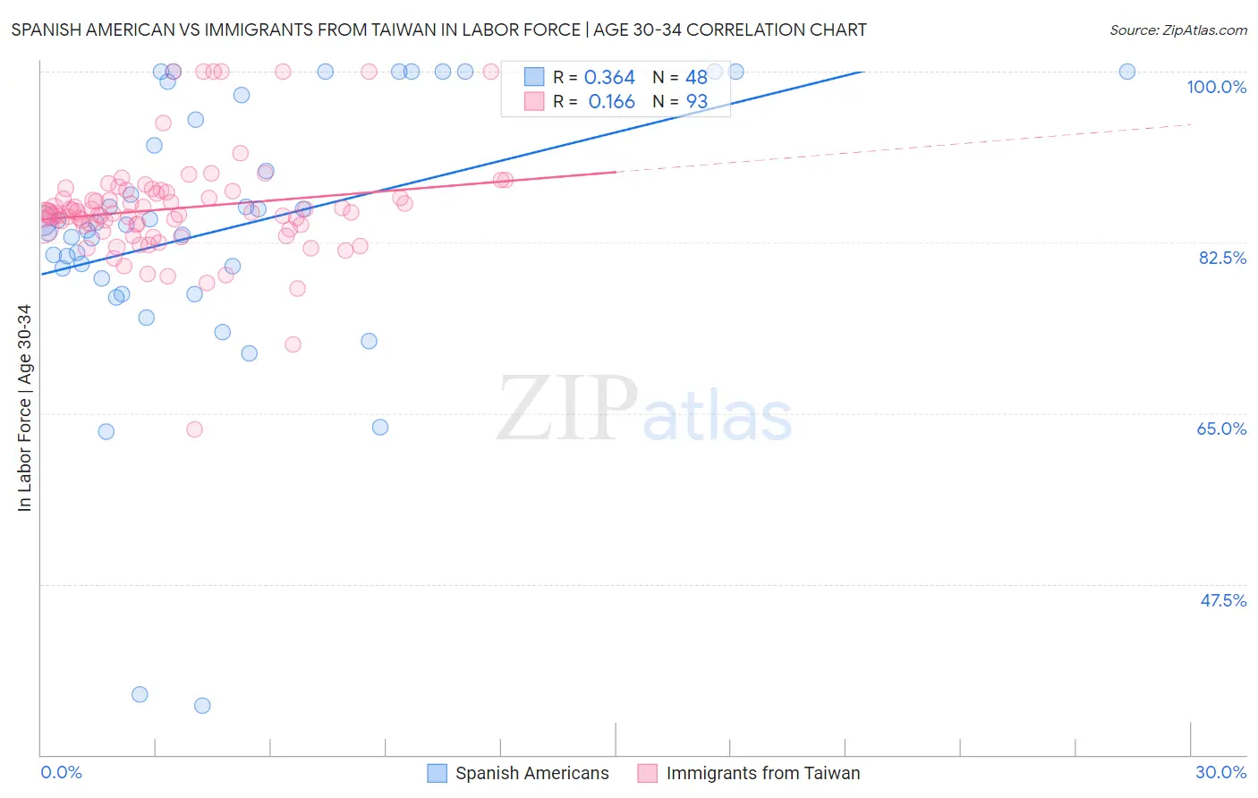 Spanish American vs Immigrants from Taiwan In Labor Force | Age 30-34