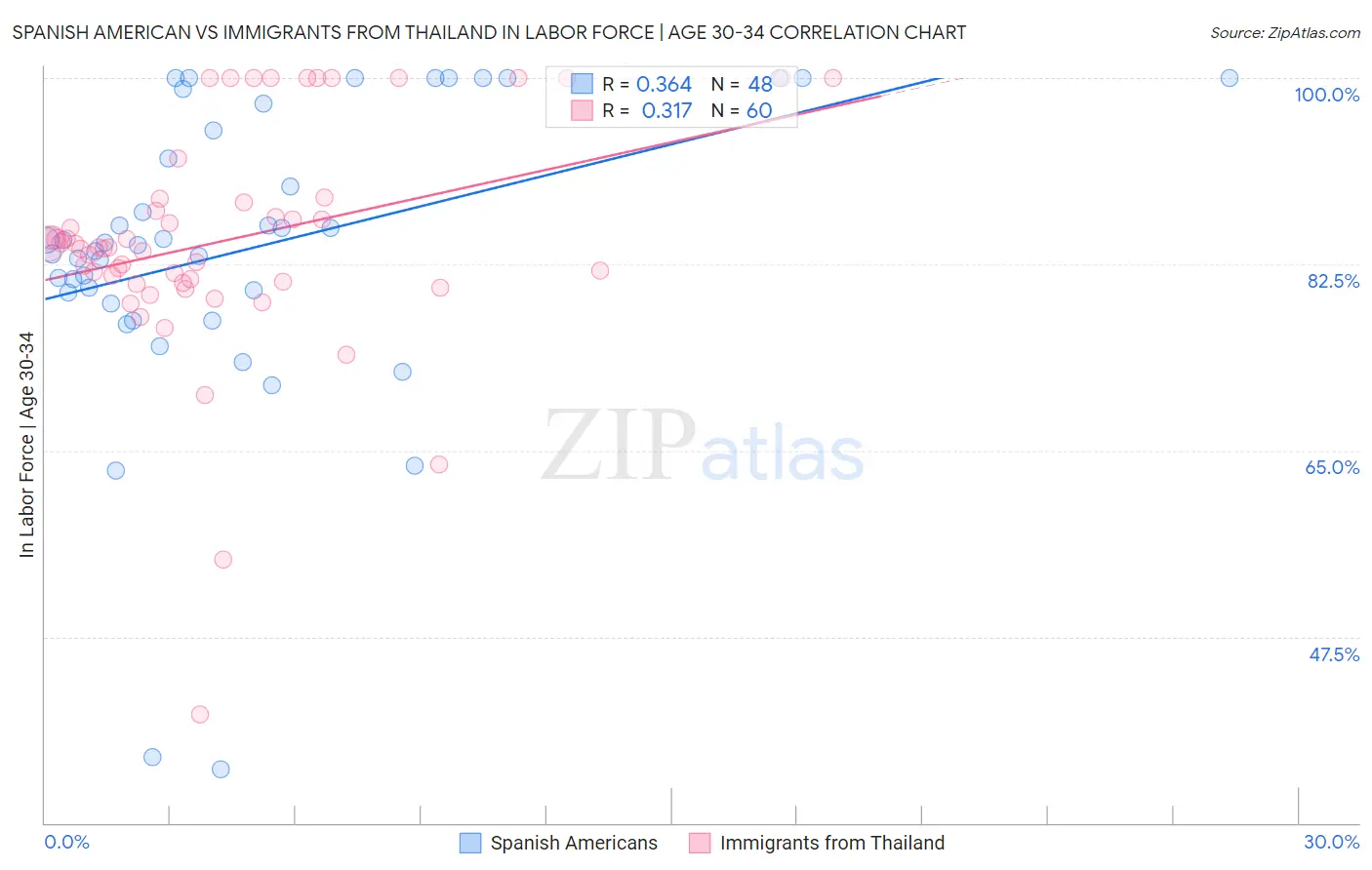 Spanish American vs Immigrants from Thailand In Labor Force | Age 30-34