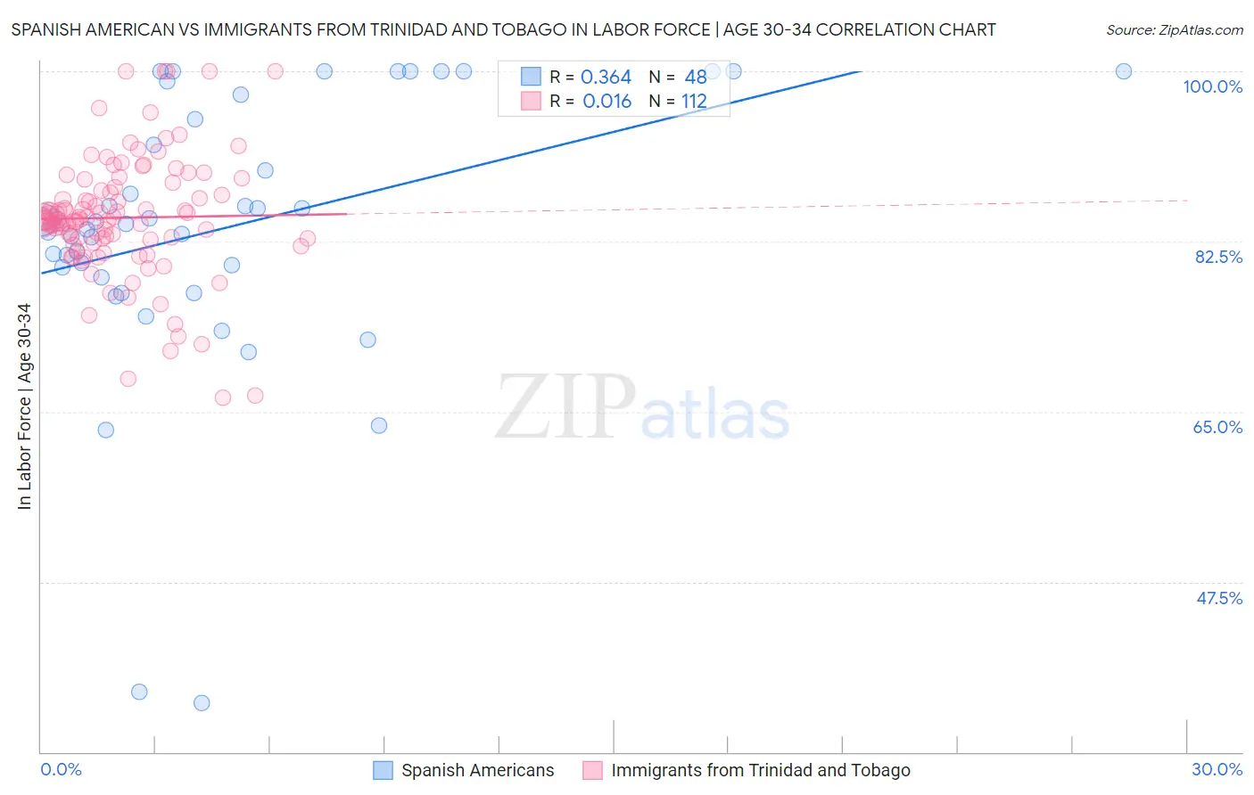 Spanish American vs Immigrants from Trinidad and Tobago In Labor Force | Age 30-34