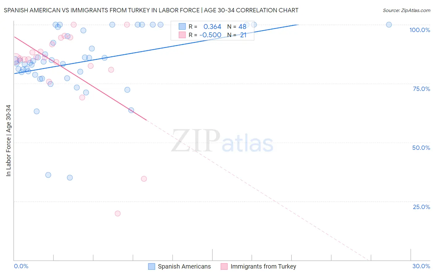 Spanish American vs Immigrants from Turkey In Labor Force | Age 30-34