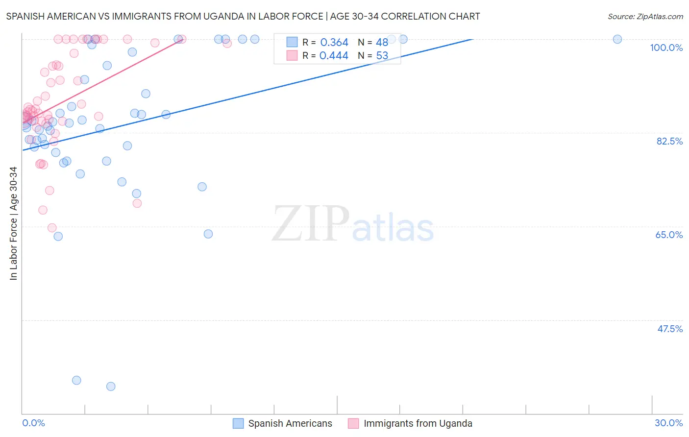 Spanish American vs Immigrants from Uganda In Labor Force | Age 30-34