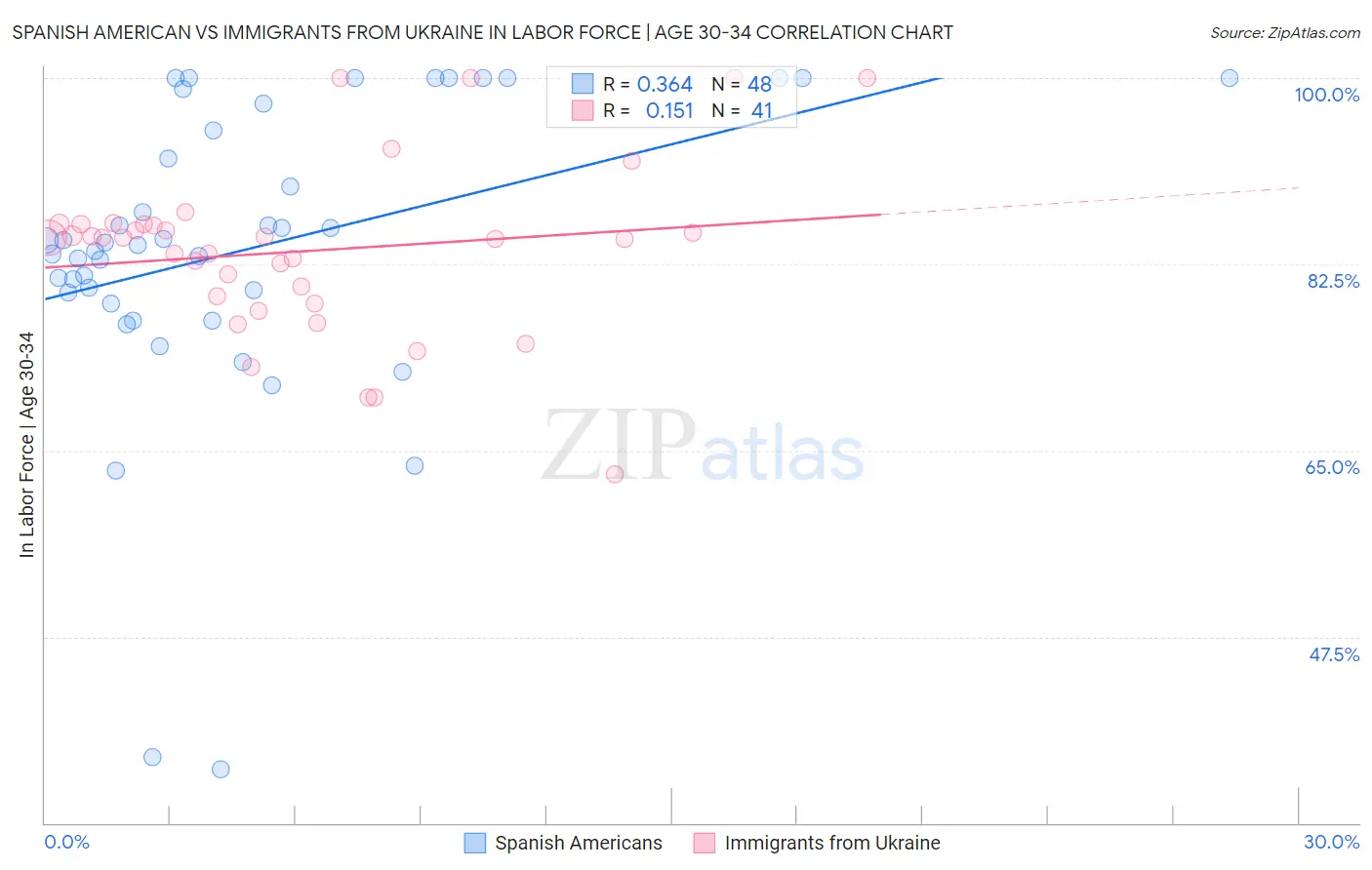 Spanish American vs Immigrants from Ukraine In Labor Force | Age 30-34