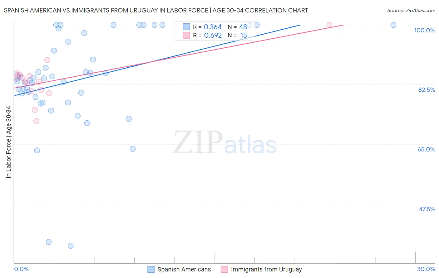 Spanish American vs Immigrants from Uruguay In Labor Force | Age 30-34