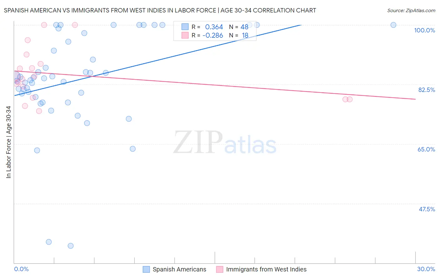 Spanish American vs Immigrants from West Indies In Labor Force | Age 30-34