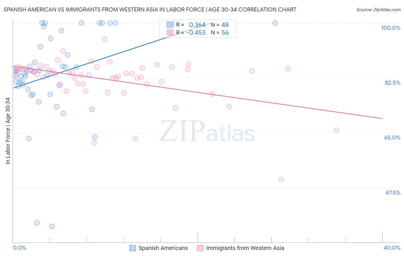 Spanish American vs Immigrants from Western Asia In Labor Force | Age 30-34