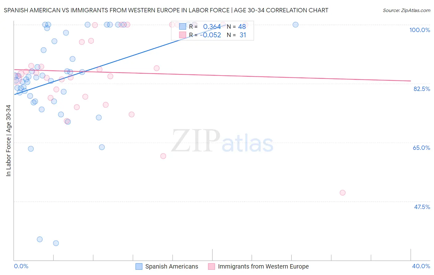 Spanish American vs Immigrants from Western Europe In Labor Force | Age 30-34