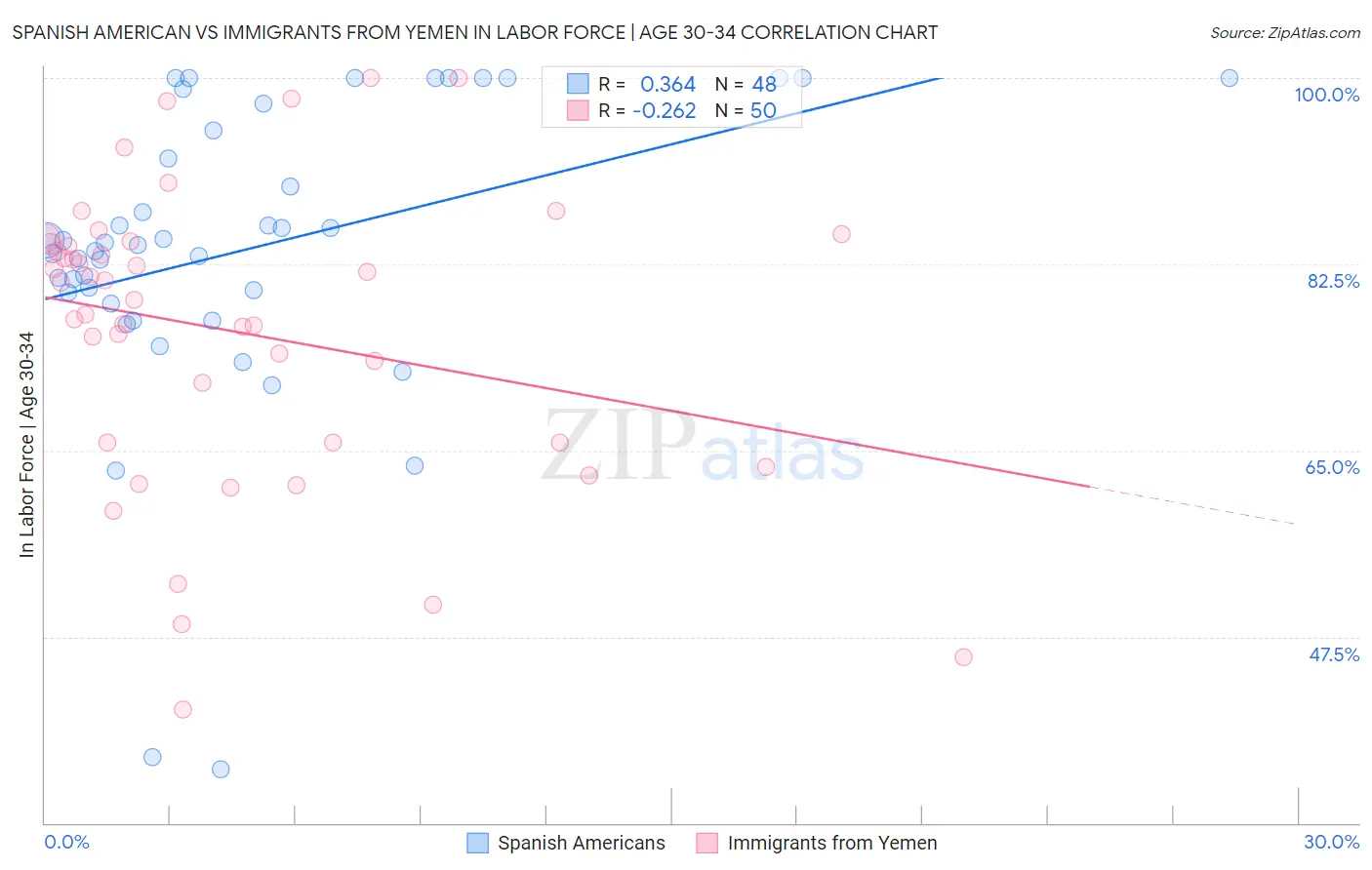 Spanish American vs Immigrants from Yemen In Labor Force | Age 30-34