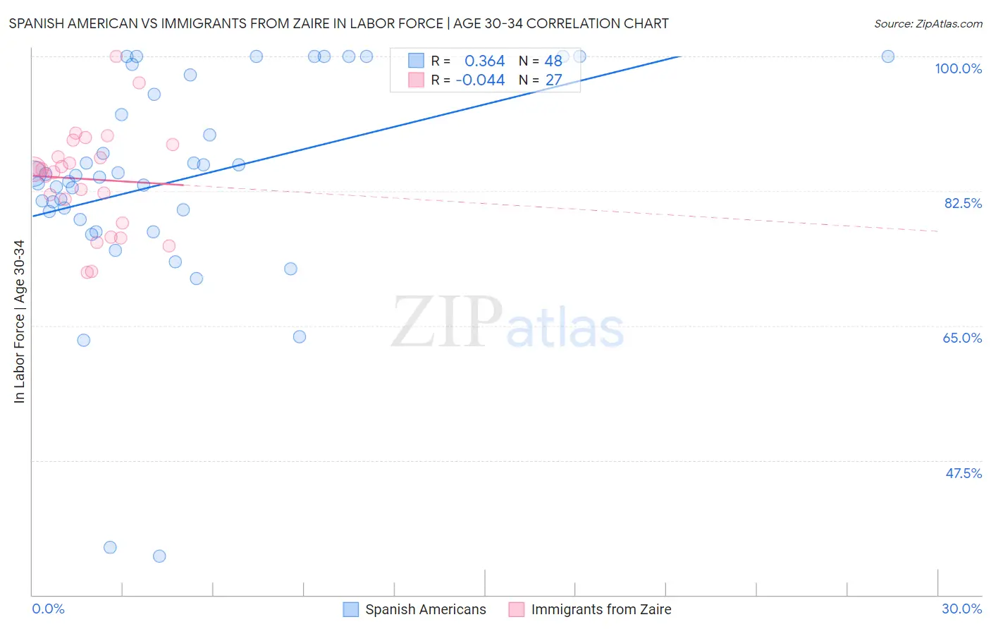 Spanish American vs Immigrants from Zaire In Labor Force | Age 30-34