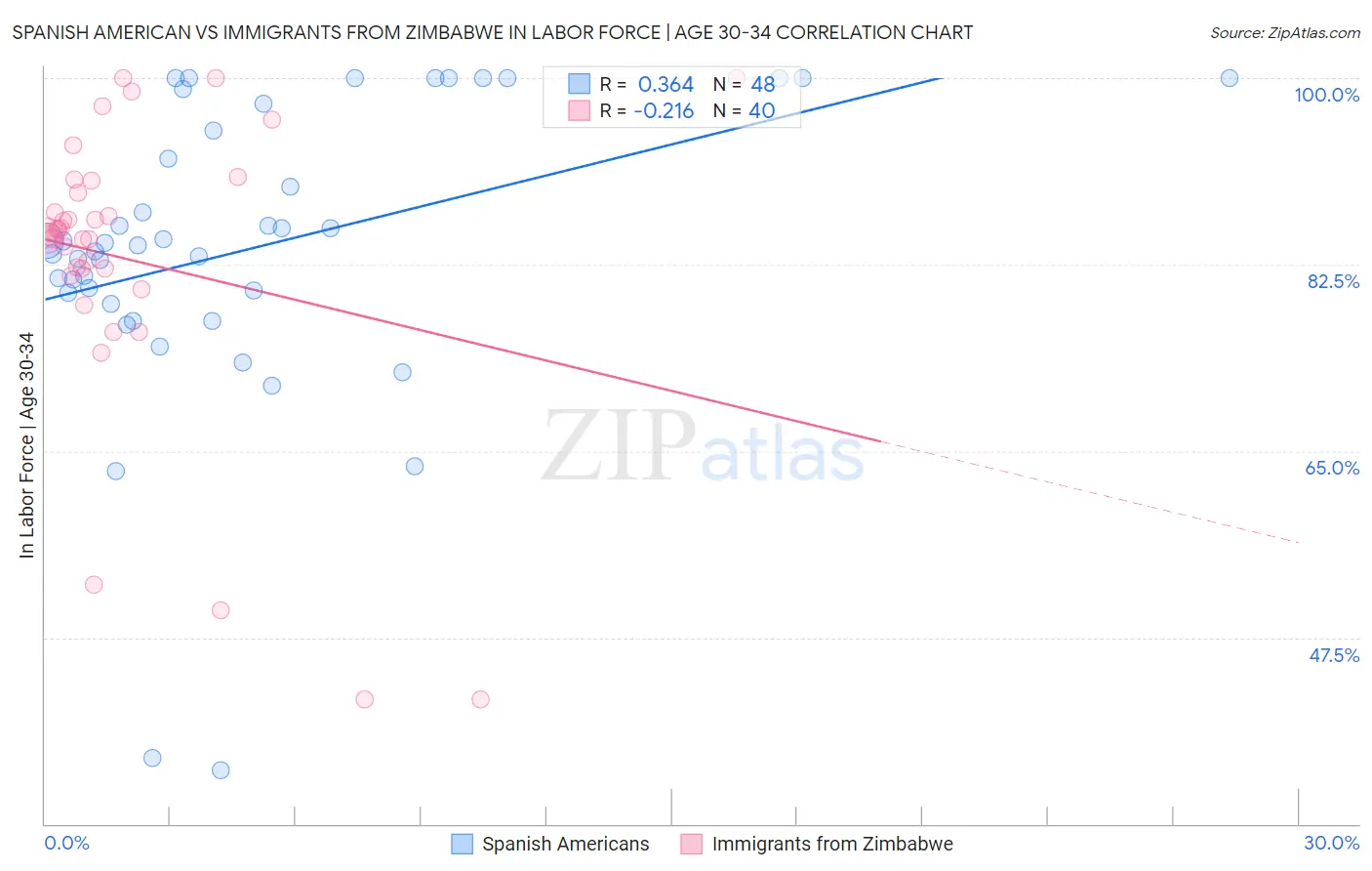 Spanish American vs Immigrants from Zimbabwe In Labor Force | Age 30-34