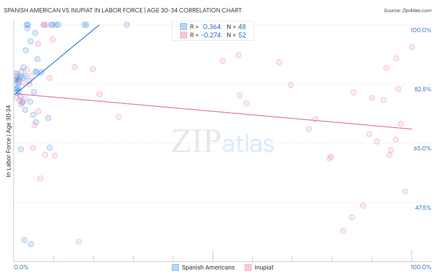 Spanish American vs Inupiat In Labor Force | Age 30-34