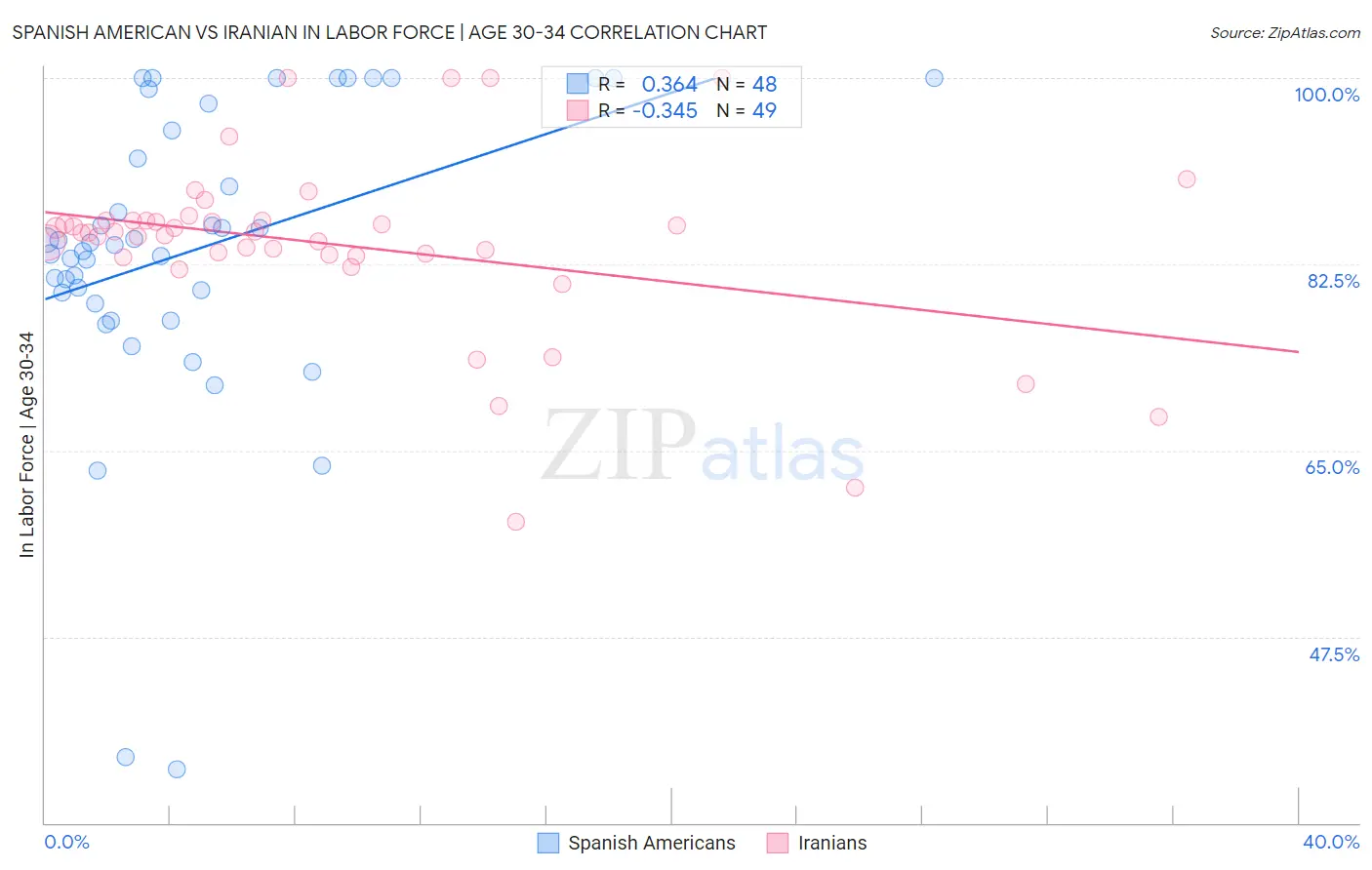Spanish American vs Iranian In Labor Force | Age 30-34