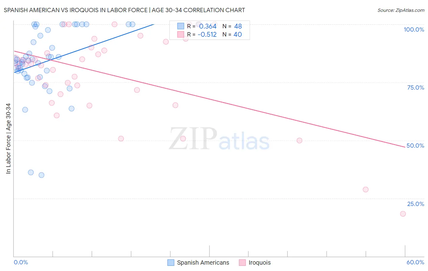 Spanish American vs Iroquois In Labor Force | Age 30-34