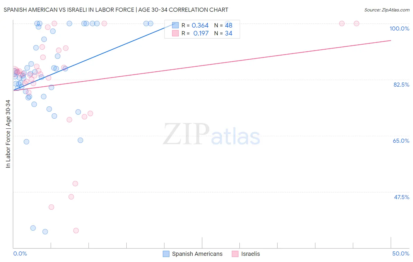 Spanish American vs Israeli In Labor Force | Age 30-34