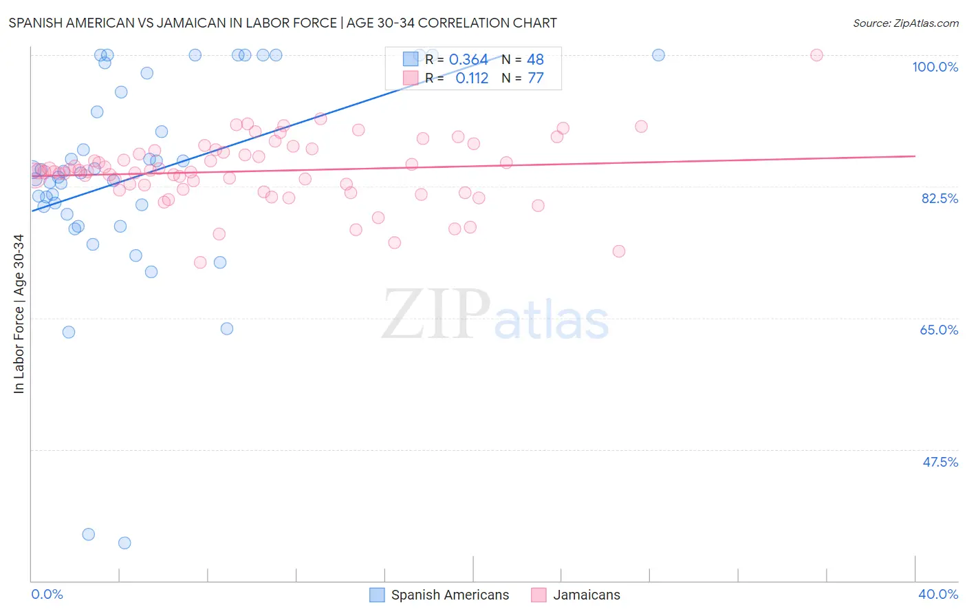 Spanish American vs Jamaican In Labor Force | Age 30-34