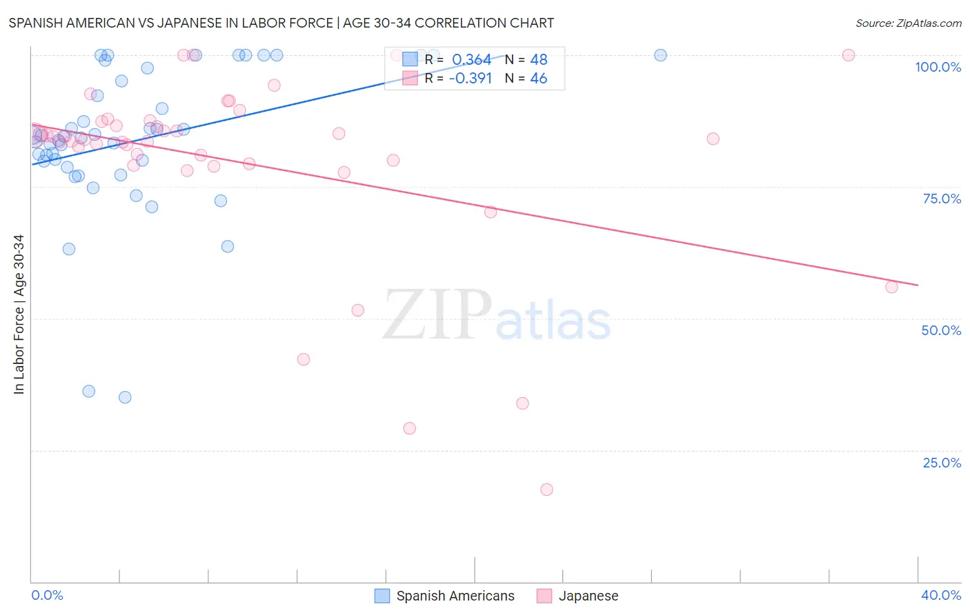 Spanish American vs Japanese In Labor Force | Age 30-34