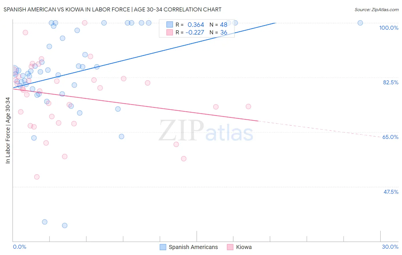 Spanish American vs Kiowa In Labor Force | Age 30-34