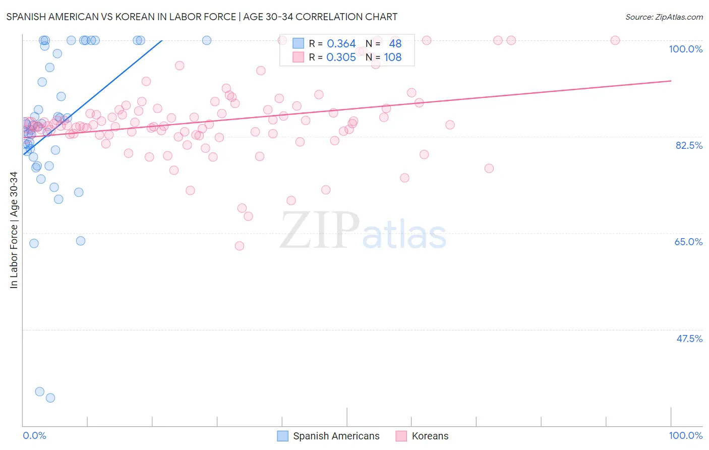 Spanish American vs Korean In Labor Force | Age 30-34