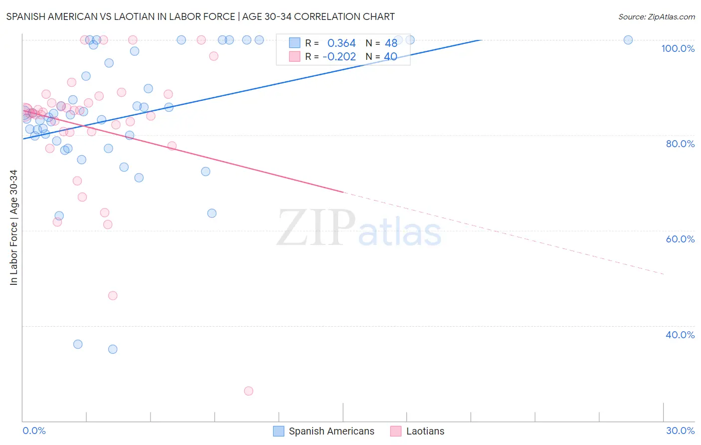 Spanish American vs Laotian In Labor Force | Age 30-34