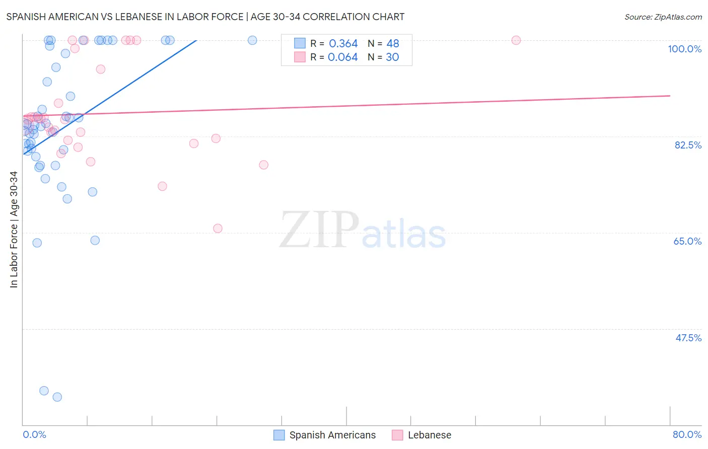 Spanish American vs Lebanese In Labor Force | Age 30-34