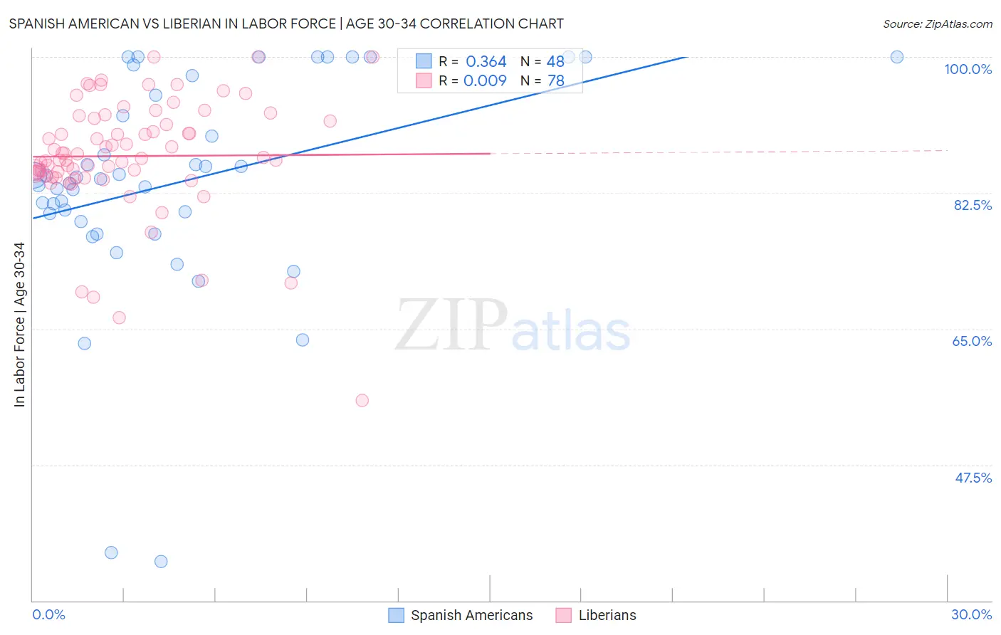 Spanish American vs Liberian In Labor Force | Age 30-34